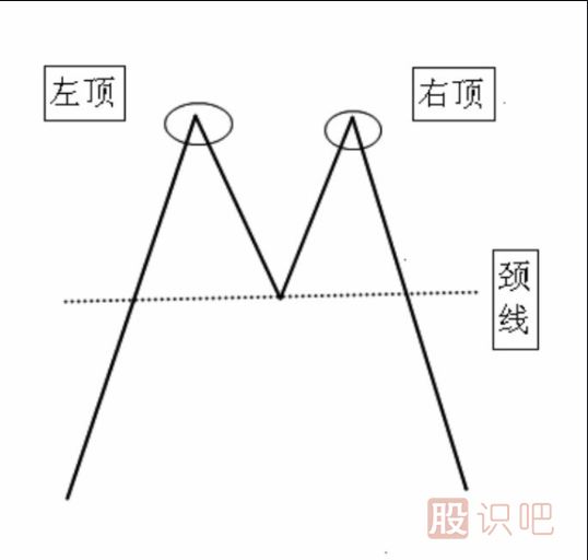 從股票的形態(tài)找賣點(diǎn)-M頭賣點(diǎn)解說