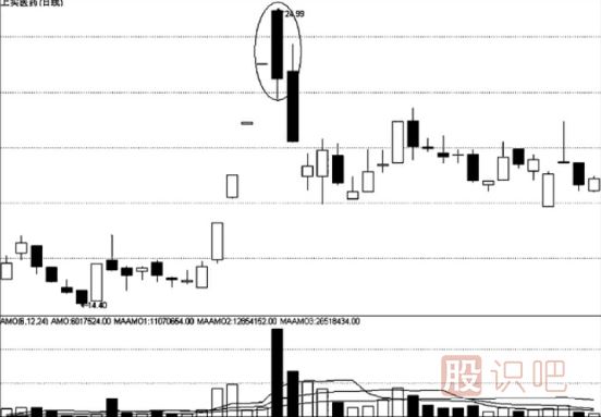 “巨量陰陽”的賣出時機(jī)-成交量看法
