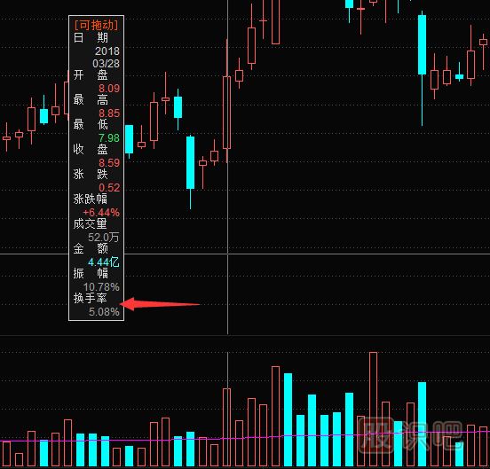 教您如何通過換手率指標(biāo)來分析股票走勢(shì)