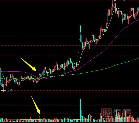 上漲初期放量沖高回落的這種走勢(shì)應(yīng)該如何應(yīng)對(duì)？