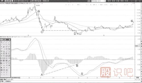 MACD柱狀線與DIF線第一次背離的買入機(jī)會(huì)