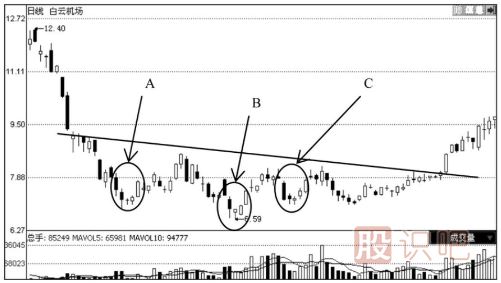 下跌趨勢(shì)中出現(xiàn)早晨之星K線組合后的見底形態(tài)