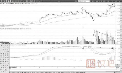 巨量頂與MACD頂背離形態(tài)后的<a href=http://pontderentat.com/cgjq/mr/ target=_blank class=infotextkey>買入</a>與賣出點(diǎn)分析