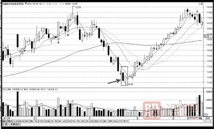 三種經(jīng)典<a href=http://pontderentat.com/cgjq/mr/ target=_blank class=infotextkey>買入</a>K線組合形態(tài)（圖解）