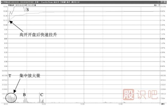 最容易漲停的分時(shí)圖走勢(shì)形態(tài)-高開后快速拉升漲停型