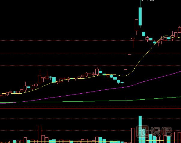 如何分析漲停板盤中被打開？是出貨還是洗盤？