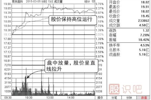 分時圖走勢分析-盤中放量拉升看漲圖形