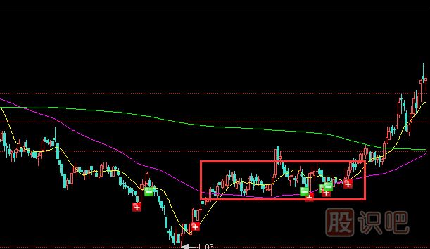 主力莊家為什么要選擇橫盤建倉？