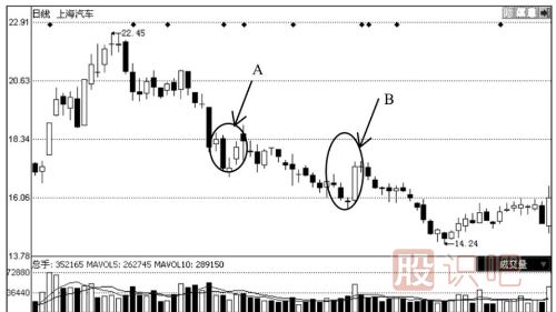 下跌趨勢(shì)中出現(xiàn)早晨之星K線組合后的見底形態(tài)