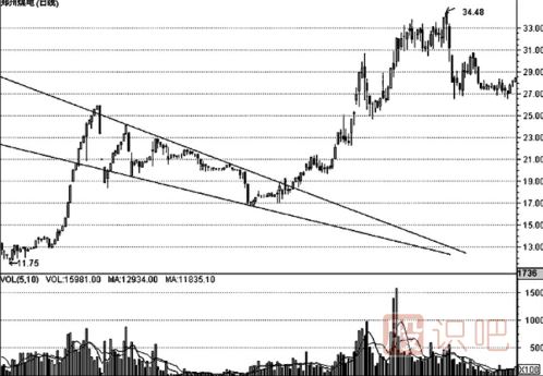 K線形態(tài)的最佳買(mǎi)賣(mài)點(diǎn)（圖解）