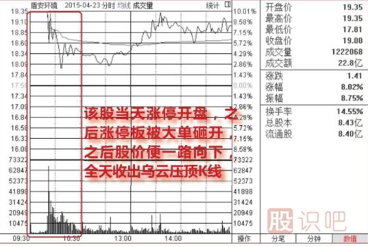集合競價漲停-盤中放量<a href=http://pontderentat.com/GPRM/sy/1523.html target=_blank class=infotextkey>打開漲停</a>-放量大陰線出貨圖形