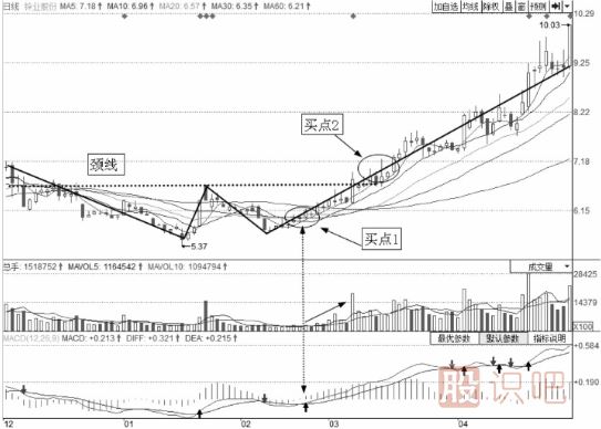 短線最佳賣點-W底買點