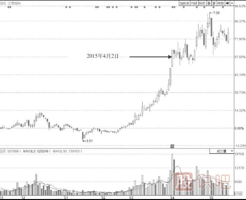 波浪型漲停板出現(xiàn)后我們應(yīng)該多關(guān)注盤口后期走勢