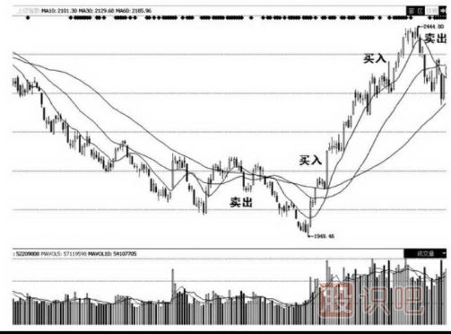 移動均線的有效突破形態(tài)