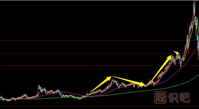 教您如何區(qū)分<a href=http://pontderentat.com/GPRM/zs/3692.html target=_blank class=infotextkey>主力</a>的拉升與試盤