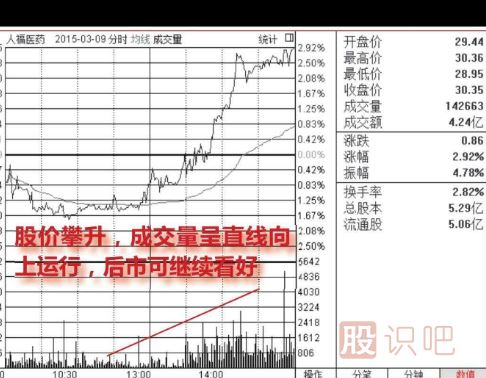 什么是分時(shí)圖的量?jī)r(jià)配合看漲形態(tài)（圖解）