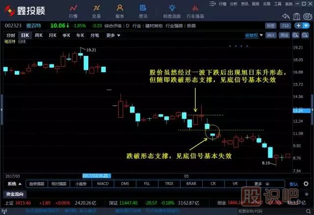 旭日東升K線組合形態(tài)（圖解）