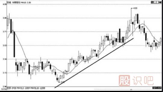 上升趨勢(shì)和下跌趨勢(shì)線的畫法（圖解）