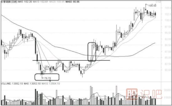 短線追漲的注意要點-短線交易風(fēng)險提示