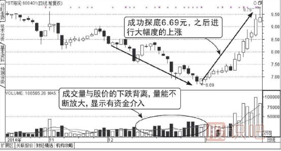 股票連續(xù)放量下跌意味著什么？