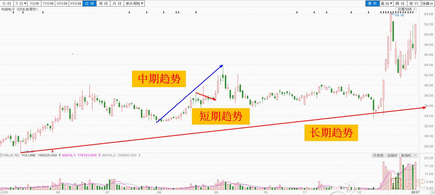 股票趨勢(shì)線的看法和畫法以及操作建議