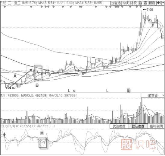 KDJ指標+串陰串陽形態(tài)解讀