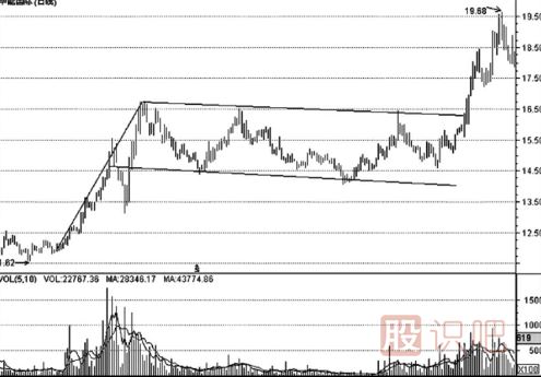 K線形態(tài)的最佳買(mǎi)賣(mài)點(diǎn)（圖解）