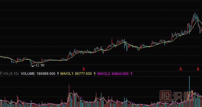 <a href=http://pontderentat.com/GPRM/zs/3692.html target=_blank class=infotextkey>主力</a>莊家建倉時的成交量特征