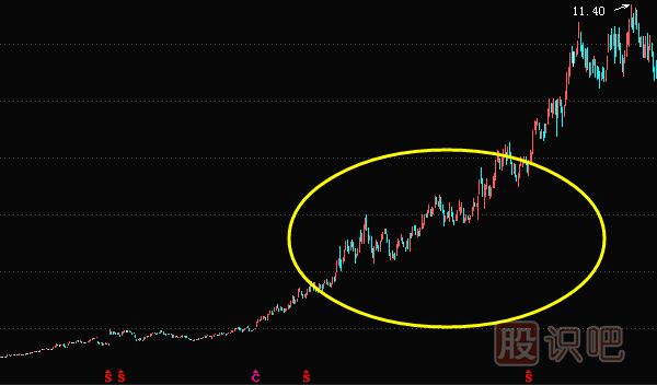 行情突破或反轉(zhuǎn)下的買賣時機