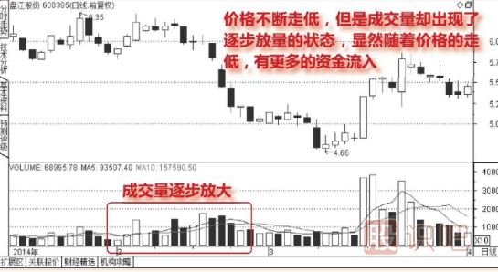 股票連續(xù)放量下跌意味著什么？