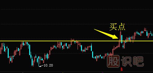 如何畫趨勢線來找股票的買賣點