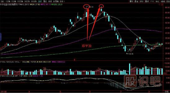 雙平頂<a href=http://pontderentat.com/jszb/K/ target=_blank class=infotextkey>K線圖</a>的賣出