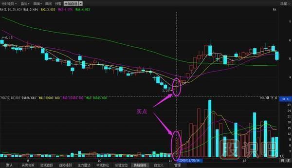 成交量實(shí)戰(zhàn)技巧之從成交量上找股票的買點(diǎn)