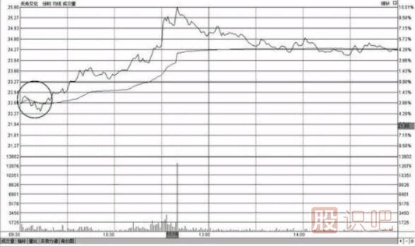 教您如何分析開(kāi)盤(pán)急跌后快速拉起高走的<a href=http://pontderentat.com/jsfx/fs/ target=_blank class=infotextkey>分時(shí)圖</a>形態(tài)
