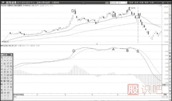 MACD弱勢背離賣點分析