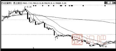 股票最佳賣(mài)點(diǎn)-破趨勢(shì)一定要賣(mài)出