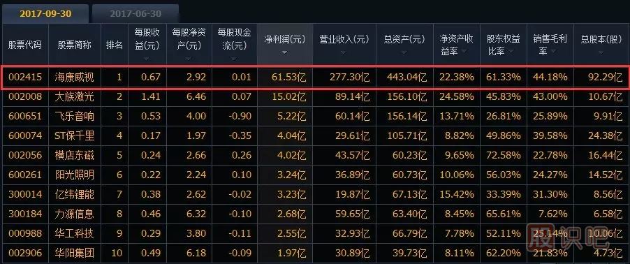 如何分析一只股票的未來漲幅空間及長(zhǎng)線選股技巧