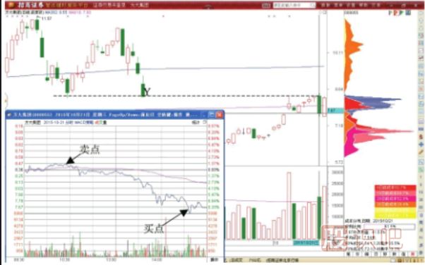 股價到底歷史低點后的短線反彈做T機會