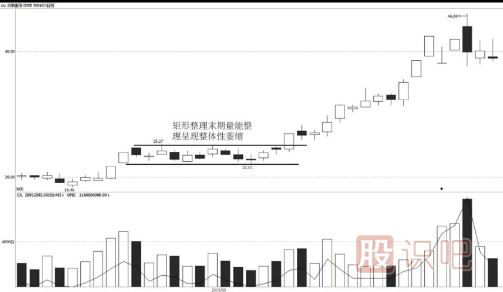 較好的真實(shí)突破形態(tài)-矩形的突破