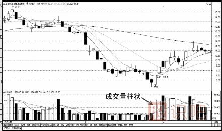 成交量指標(biāo)基礎(chǔ)知識(shí)-什么是縮量-<a href=http://pontderentat.com/GPRM/sy/2032.html target=_blank class=infotextkey>放量</a>-堆量（圖解）