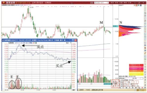 股價(jià)與走勢(shì)轉(zhuǎn)折點(diǎn)的做T+0交易形態(tài)