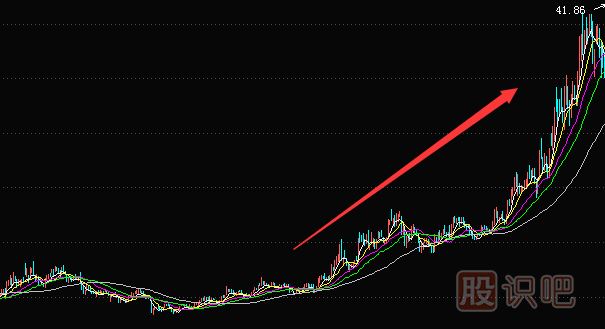 上升趨勢中如何用均線找買賣點