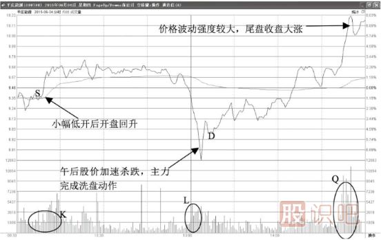 分時圖的主力洗盤走勢形態(tài)-低開打壓回升型-開盤下跌洗盤型