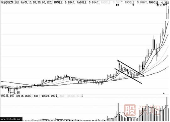 洗盤的k線形態(tài)-旗形整理形態(tài)（圖解）