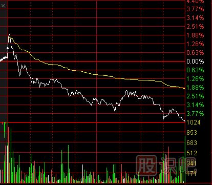 如何才能把握好分時走勢中的回調(diào)買入點