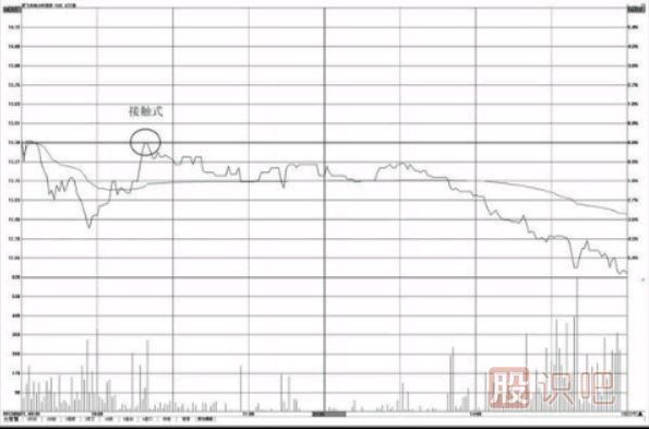 分時(shí)圖壓力位怎么看？