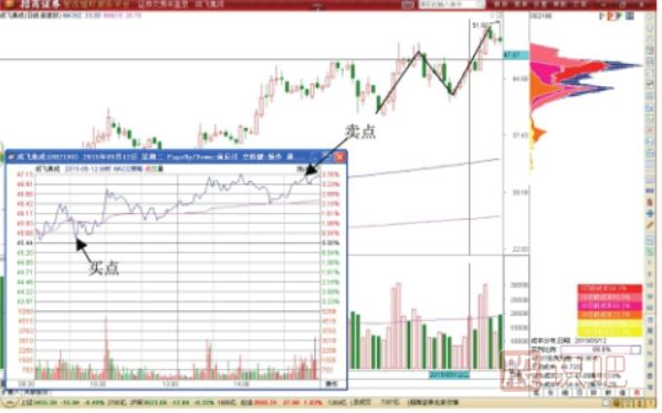 N字調整形態(tài)T+0交易-N形態(tài)轉折點的做T機會
