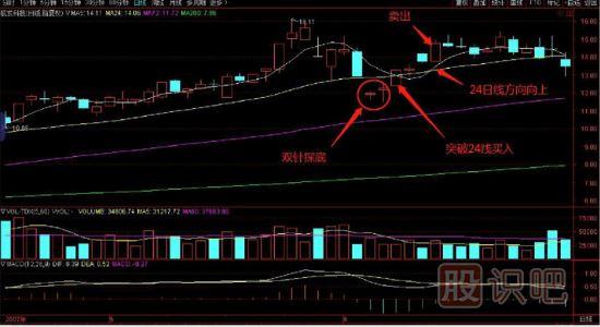 均線買入技巧-突破24線時(shí)買入