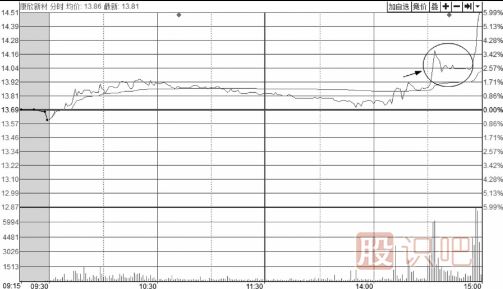 如何分析分時(shí)圖走勢中的回調(diào)買賣點(diǎn)