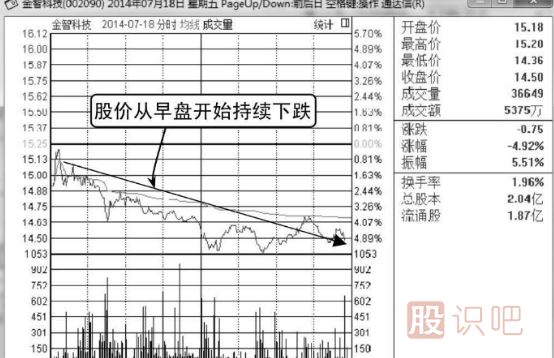 邊拉邊洗分時(shí)圖形態(tài)介紹（圖解）